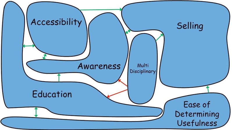 Figure 2- Workshop output on accessibility of simulation problem