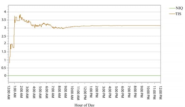 Figure 2- status plot for model performance metrics with no server constraint capacity