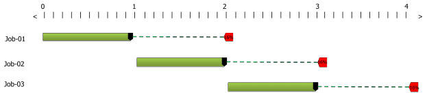 Figure 2-Gannt Chart-Part 2