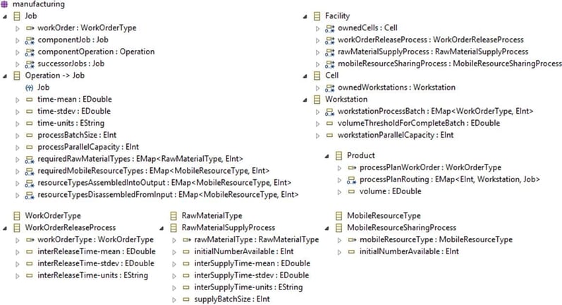 Figure 3- A system description language capturing production semantics for the scenario of evaluating manufacturing capacity for composite part fabrication