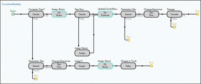 Figure 3- Container stacking operation represented in the simulation model