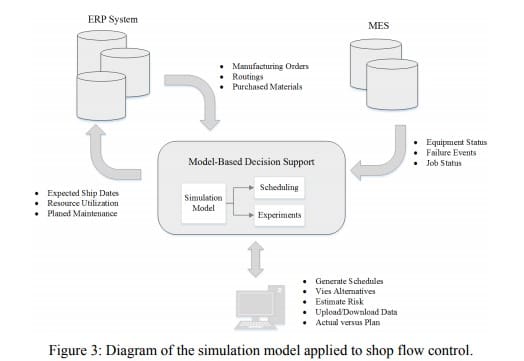 Figure 3- Diagram of the simulation model applied to shop flow control
