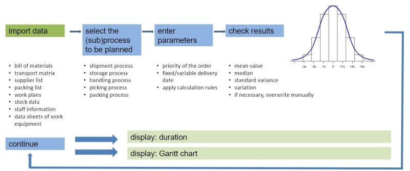 Figure 3- Exemplary estimation process in SimCast