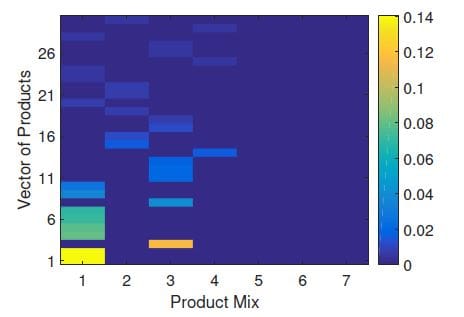 Figure 3- Joint density grouped by Mix - Vector