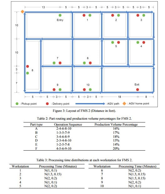 Figure 3- Layout of FMS 2