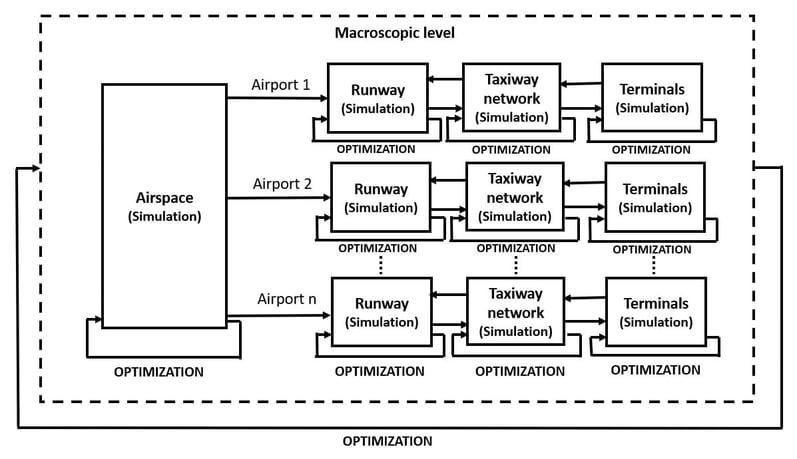 Figure 3- Modular framework for implementing simulation and optimization techniques