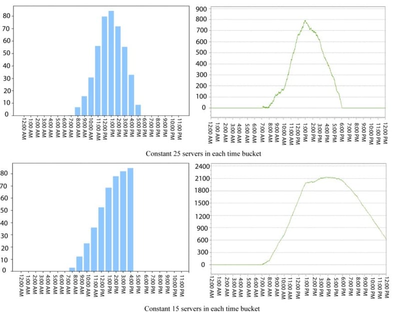Figure 3- Plot for passengers’ average Time-in queue (in minute) and Number-in-queue
