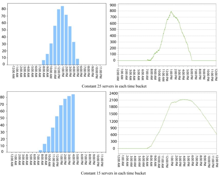 Figure 3- Plot for passengers’ average Time-in queue (in minute) and Number-in-queue
