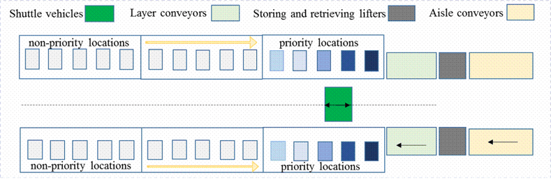 Figure 3- Priority allocation rule of SVM-ASRSs