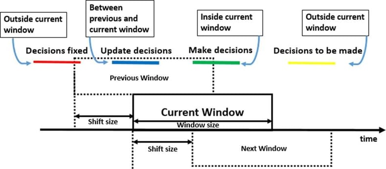 Figure 3- Sliding window approach