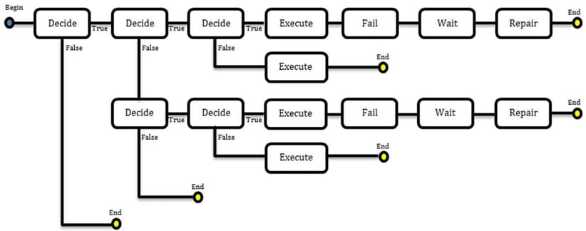 Figure 4- A Single Process in the Bus Travel Simulation Environment