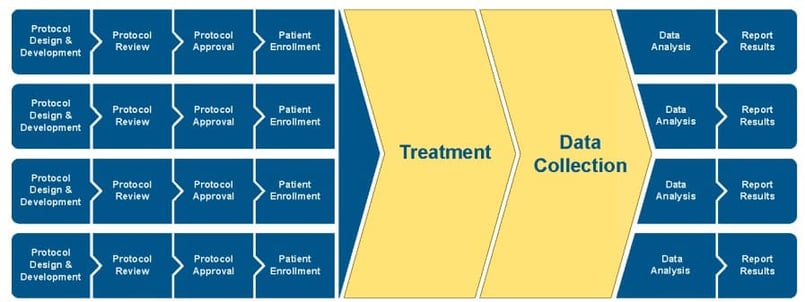 Figure 4- Clinical research with multiple specialized sources