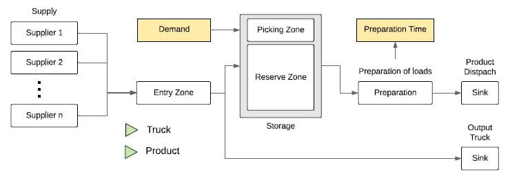 Figure 4- Conceptual diagram of the simulation model