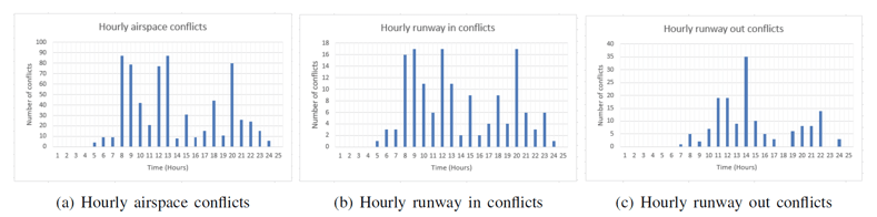 Figure 4- Conflicts for airspace and runways, scenario with the original schedule