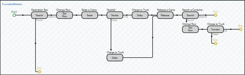 Figure 4- Container retrieval operation represented in the simulation model