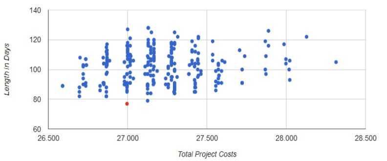Figure 4- Deviation from project length and project costs by simulation approach