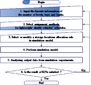 Figure 4- Proposed procedure to validate and Improve ASRS Operations