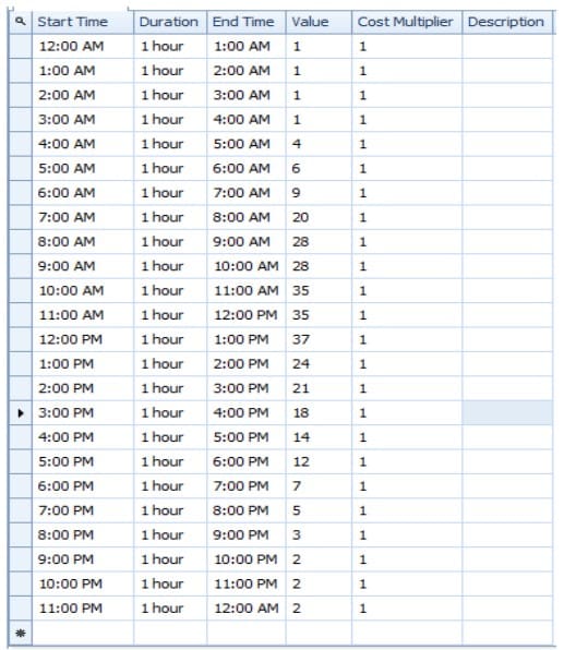Figure 4- Staffing levels for check-in counter at the airport