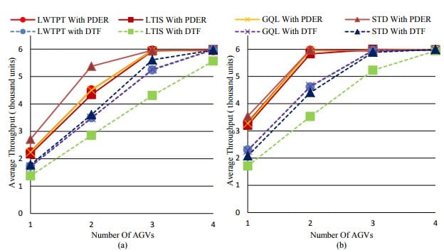 Figure 4- System throughput for (a) FMS 1 with dual-load AGVs and (b) FMS 1 with triple-load AGVs