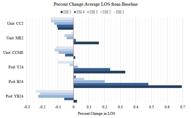 Figure 4. Performance of pod and unit configurations under expected demand