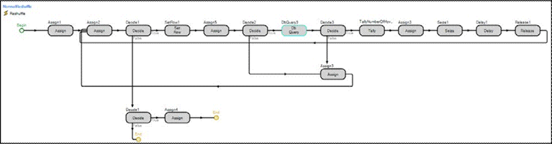 Figure 5- Container reshuffle operation represented in the simulation model