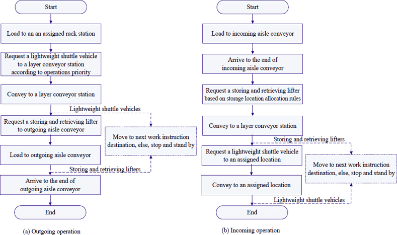 Figure 5- Operation flows of SVM-ASRSs