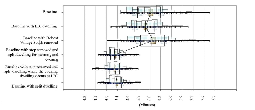 Figure 5- Results of the Six Baseline Scenarios in Bobcat Village North for Average Wait Time