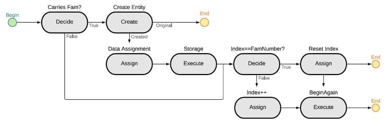 Figure 5- Simulation process for product entry to the warehouse