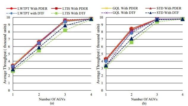 Figure 5- System throughput for (a) FMS 2 with dual-load AGVs and (b) FMS 2 with triple-load AGVs