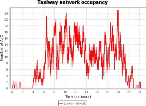 Figure 5- Taxiway occupancy