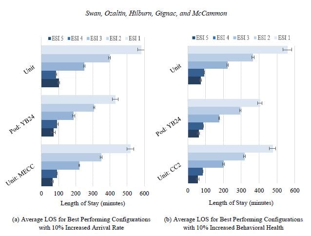 Figure 5- Top Performing Unit and Pod Configurations under the unexpected conditions of (a) increased arrival rate and (b) increased behavioral health patients. Error bars indicating the 95% confidence interval across replications