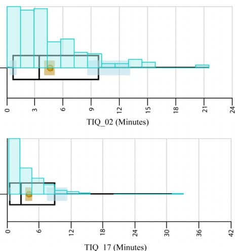 Figure 5a- SMORE plot for two hourly buckets and tabulation of staffing levels