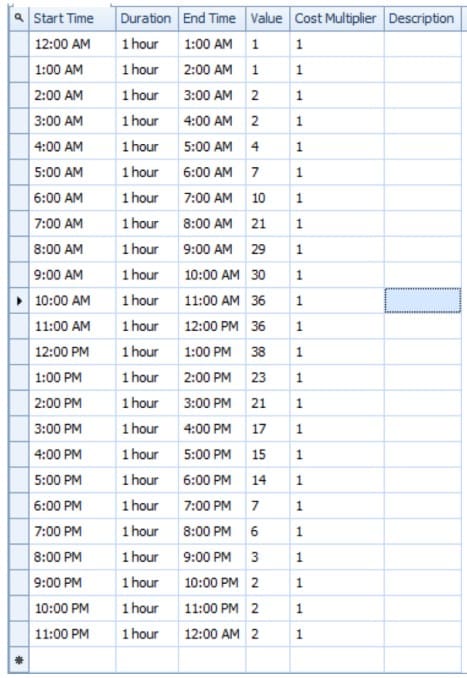 Figure 5b- SMORE plot for two hourly buckets and tabulation of staffing levels