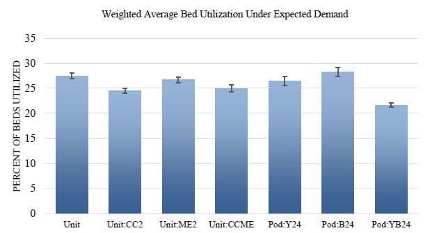 Figure 6- Average bed utilization for each unit or pod configuration, weighted by the number of beds in each pod or unit, with 95% error bars