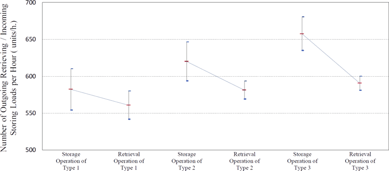 Figure 6- Average number of retrieving and storing loads per hour