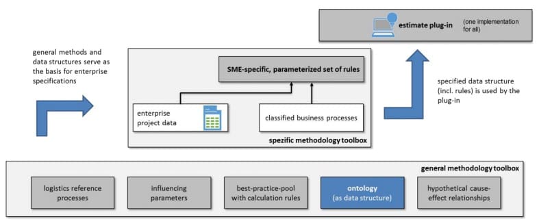 Figure 6- First draft of the technical implementation idea