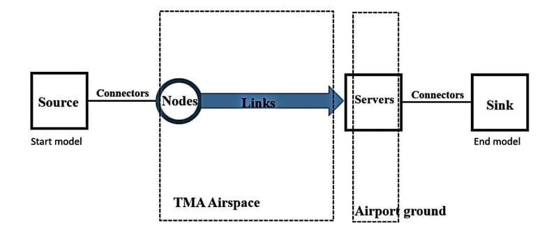 Figure 6- Schema of the simulation model