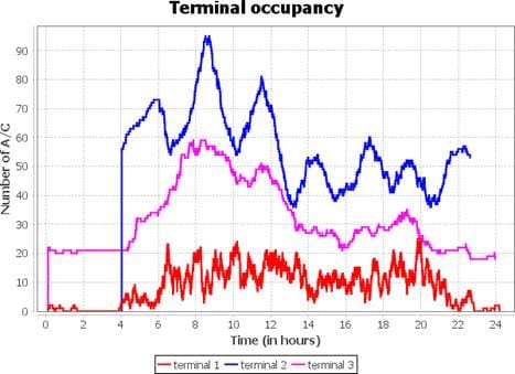 Figure 6- Terminal occupancy