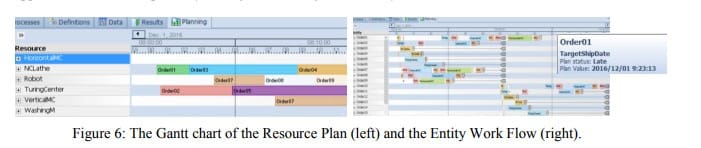 Figure 6- The gannt chart of the resource plan and entity work flow