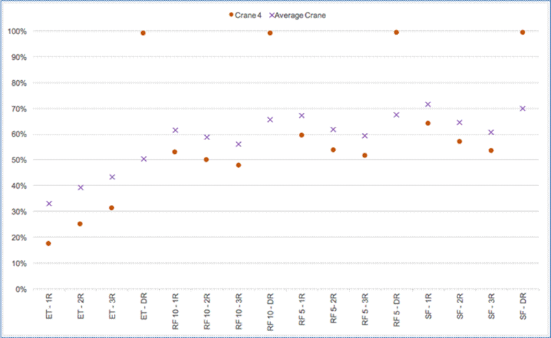 Figure 7- Average crane utilization (%) (crane 4 does remarshalling tasks)