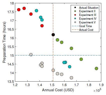 Figure 7- Comparison of results of all experiments