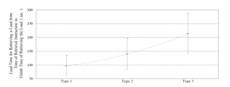 Figure 7- Lead time for retrieving a load from time of retrieval instruction to the finish time of retrieving the load