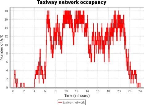 Figure 7- Taxiway occupancy