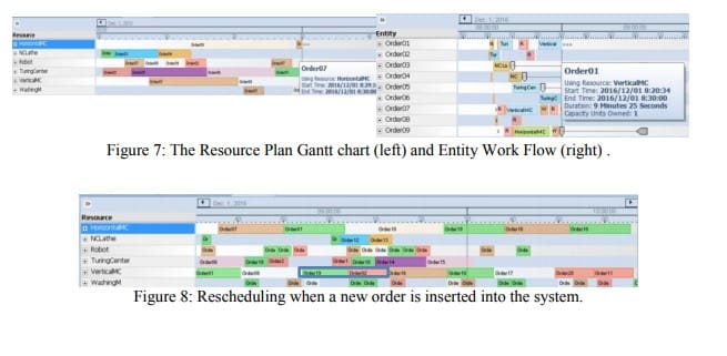Figure 7-8- Resource plan gantt chart and entity work flow, rescheduling when a new order is inserted into the system