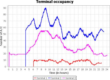 Figure 8- Ground occupancy after optimization, first iteration