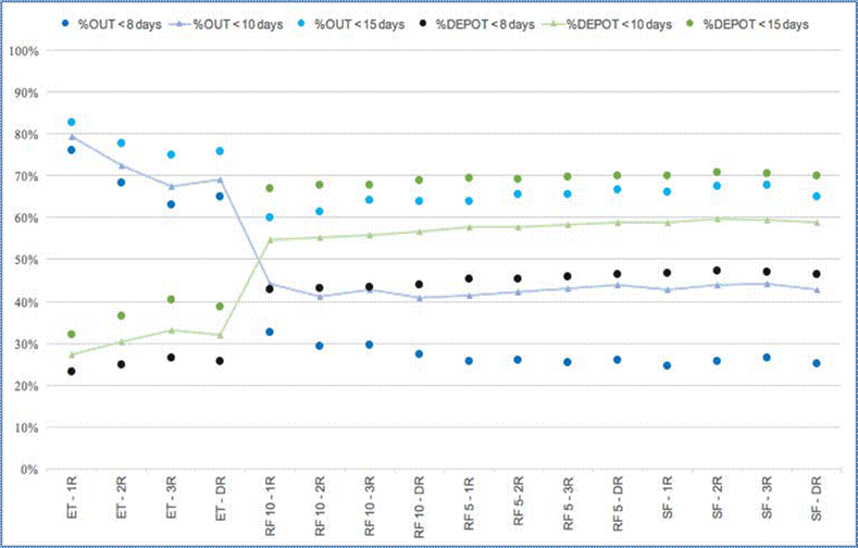 Figure 8- Percentage of containers that spend less than a certain number of days at the depot under the 16 policy combinations