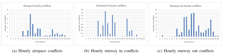 Figure 9- Conflicts for airspace and runways, scenario with uncertainties, first iteration
