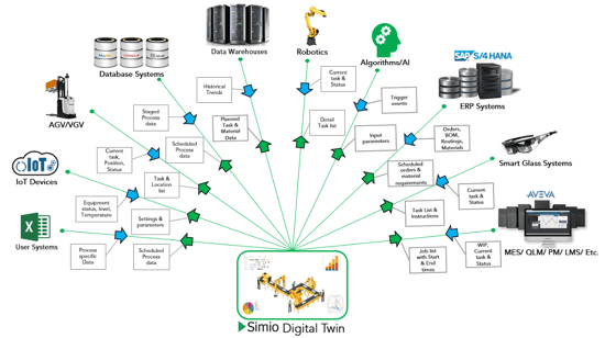 Figure-1-Simio-as-Process-Digital-Twin-connected-to-the-Enterprise-Systems
