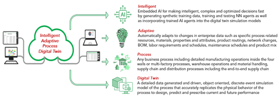 Figure-1-The-Simio-Intelligent-Adaptive-Process-Digital-Twin