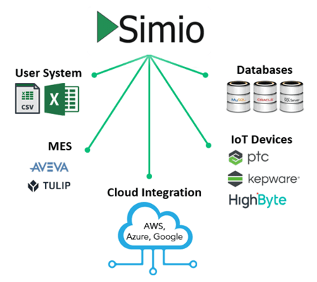 Figure-2-Simio-Integration-Capabilities-and-Data-Connectors